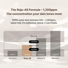 Dr. Reju-All Advanced PDRN Rejuvenating Cream 20g!